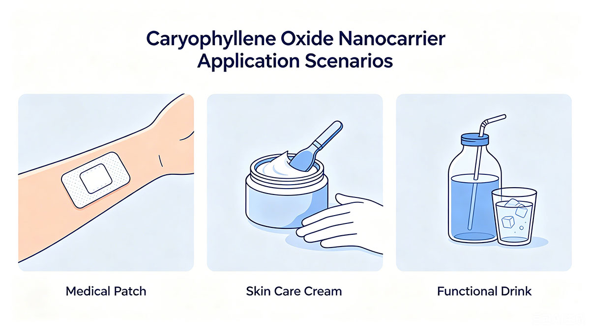 Schematic diagram of application scenarios, showing product forms such as medical patches, skin care creams and functional drinks