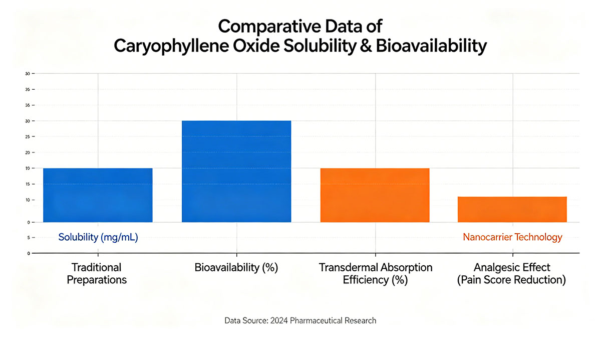 Bar chart comparing traditional preparations and nanocarrier technology in solubility, bioavailability, transdermal absorption efficiency and analgesic effect