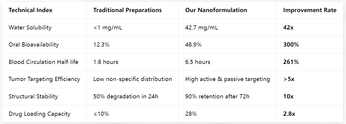 Core Performance Metrics (vs. Traditional Formulations)