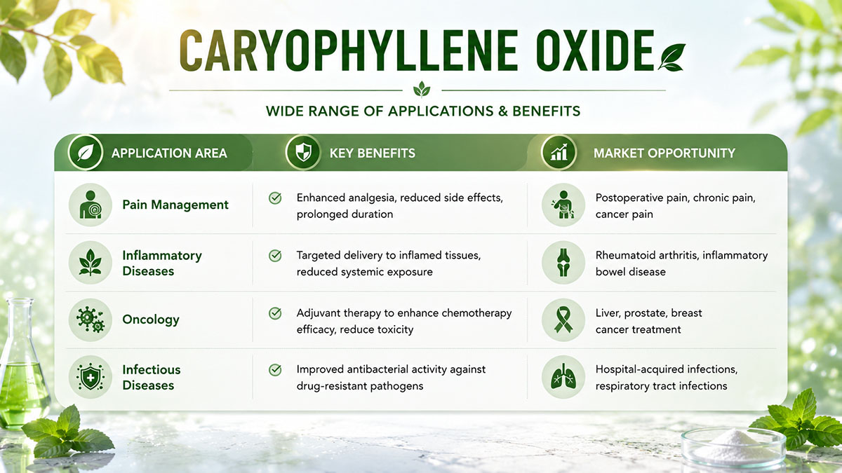 Caryophyllene Oxide for medical applications